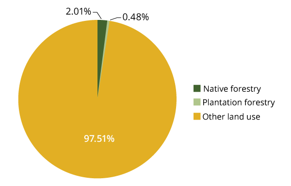 NSW Timber Percentage